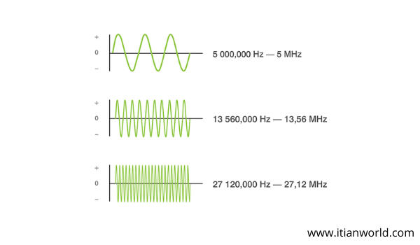 Full Form Of MHz