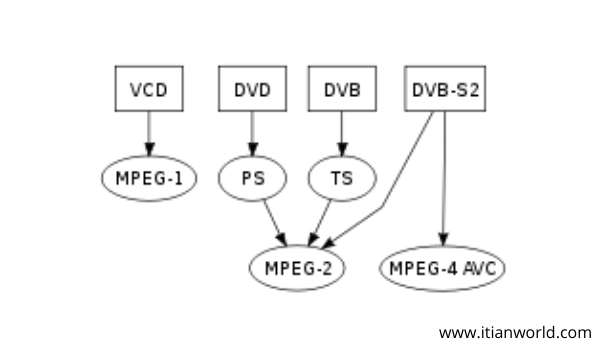 Full Form of MPEG